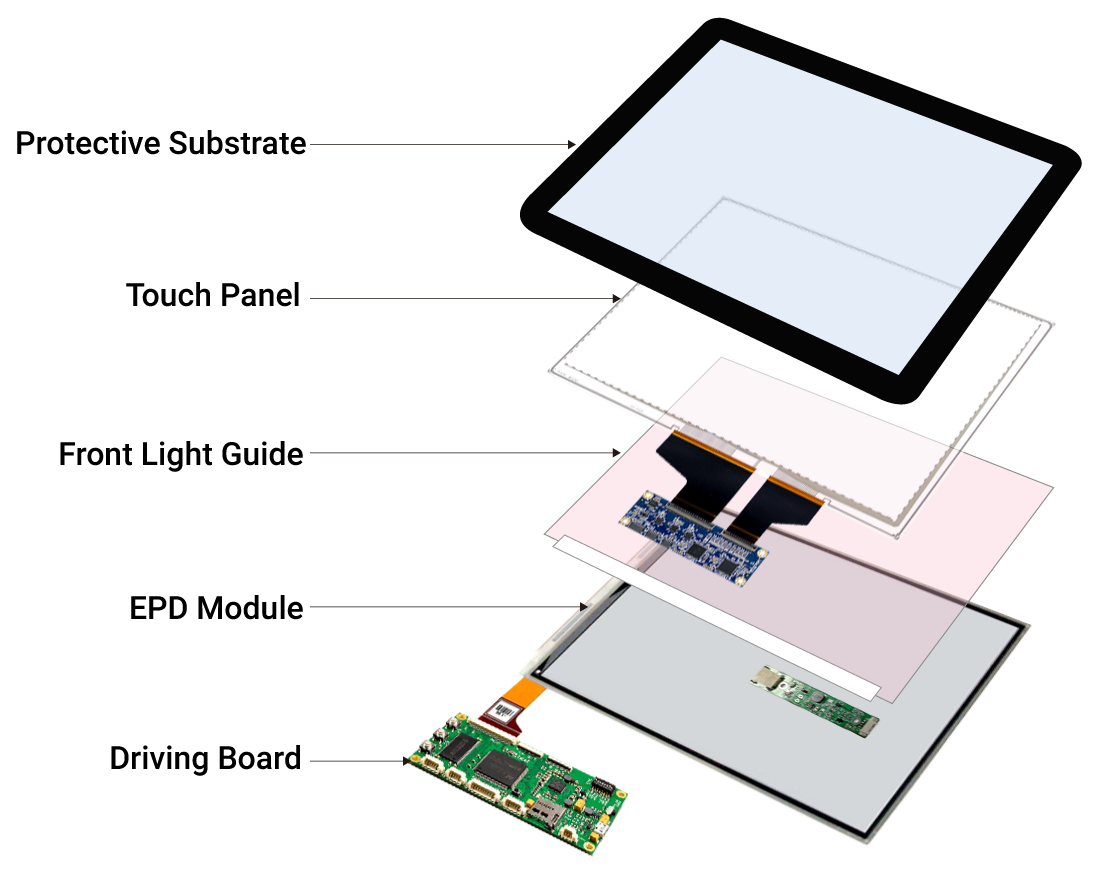 Estructura de la solución de visualización AMT ePaper