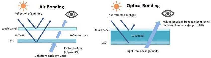 AMT optical bonding vs. air bonding