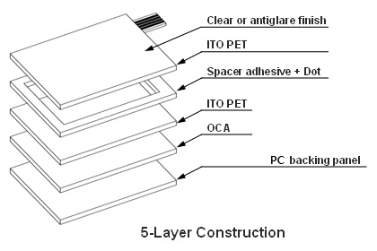 Pantalla táctil resistiva: construcción de 5 capas