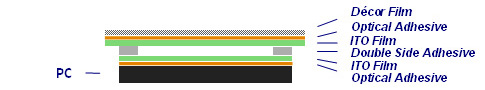 全平面電阻式觸控面板薄膜－薄膜－薄膜－PC結構