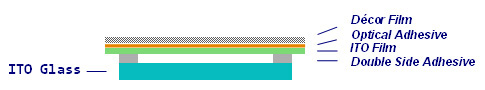 Touch Window True-Flat Resistive Touch Screen film-film-glass construction